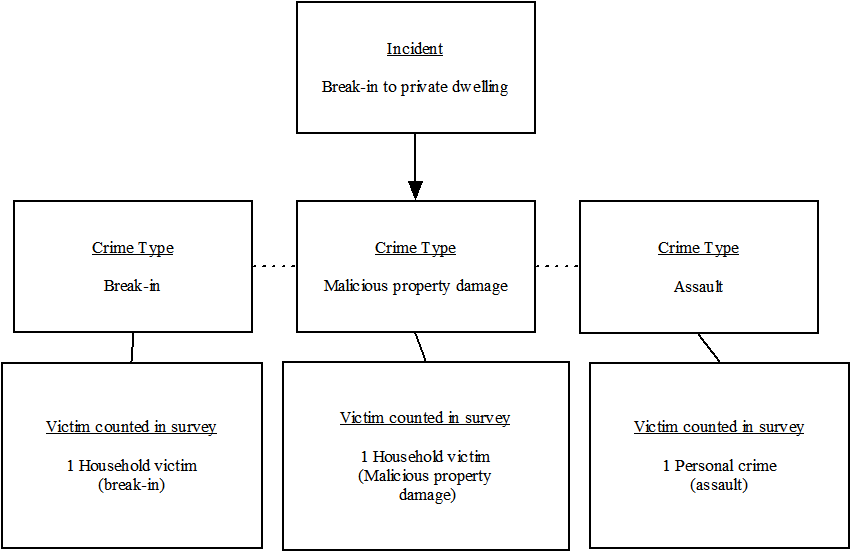 Diagram 1: displays an example of incident recording resulting from a break-in to a private dwelling.