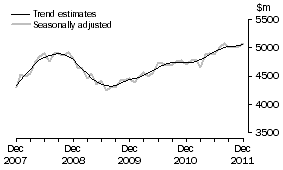 Graph: This graph shows the Trend and Seasonally adjusted estimate for Services Debits
