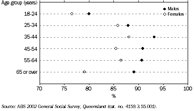 Graph - Can Easily Get to Places When Needed by Age and Sex, Queensland