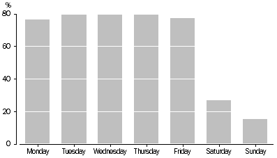 Graph: All employed people in their main job, Proportion who worked by day of the week