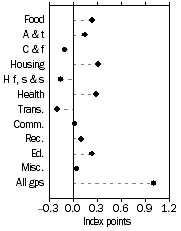 Graph: Contribution to quarterly change  March Quarter 2005