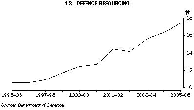 Graph 4.3: DEFENCE RESOURCING