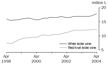 Graph: TOTAL WHITE AND RED/ROS TABLE WINE