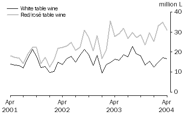 Graph: Exports of Table Wine By Type: Original