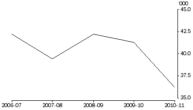 Graph: DEFENDANTS FINALISED, 2006–07 to 2010–11