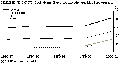 Graph - Selected indicators, coal mining oil and gas extraction and Metal ore mining(a)