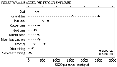 Graph - Industry value added per person employed