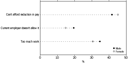 Figure 5. REASONS FOR NOT BEING ABLE TO WORK FEWER HOURS