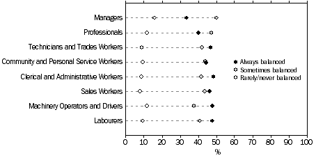 Figure 7. WORK-LIFE BALANCE AND OCCUPATION