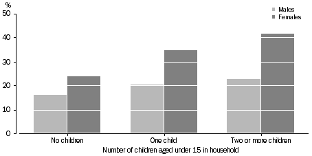 Figure 10. REQUESTS FOR CHANGES TO WORK ARRANGEMENTS: NUMBER OF CHILDREN