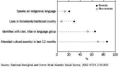 Graph: Indicators of cultural attachment