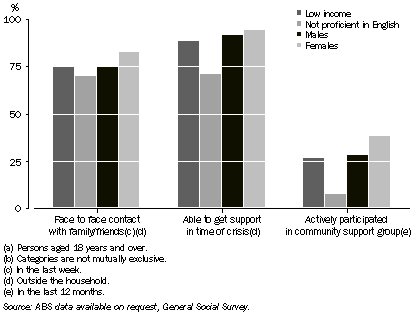 Graph: community support(a)(b), nsw—2006