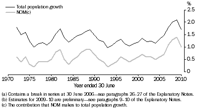 Graph: 3.4 Population Growth rate and NOM contribution(a)(b)—Australia