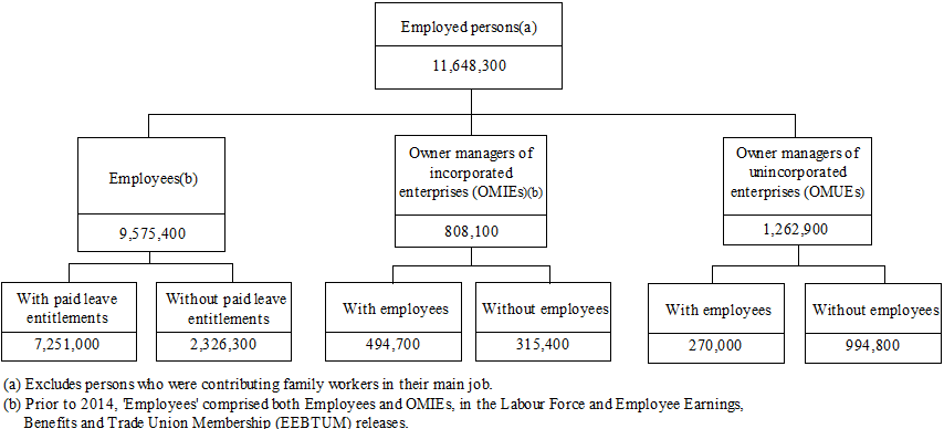 IMAGE: Conceptual Framework Status of Employment
