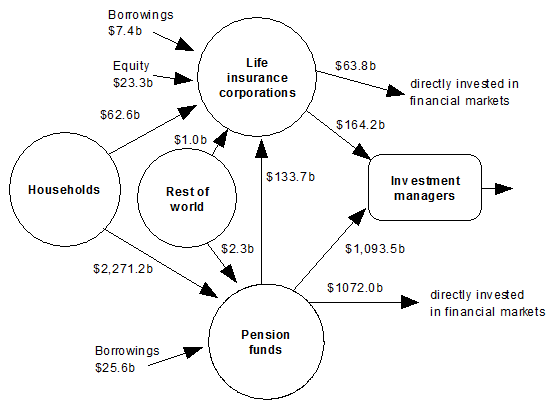 Diagram: Financial claims between the household sector, pension funds, life insurance corporations, rest of world and investment managers at end of quarter