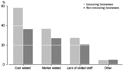 Graph: Barriers to innovation, 2004 and 2005, by innovator status