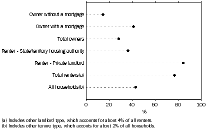 Graph: 2 Proportion of households whose reference person had moved in the last 5 years, Tenure and landlord type, 2007–08