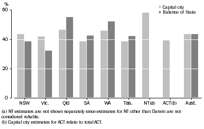 Graph: 5 Proportion of households whose reference person had moved in the last 5 years, States and territories, 2007–08