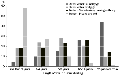 Graph: 1 Length of time reference person has lived in current dwelling, Tenure and landlord type, 2007–08