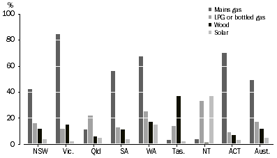 Graph: 10 Selected sources of household energy, States and territories, 2007–08