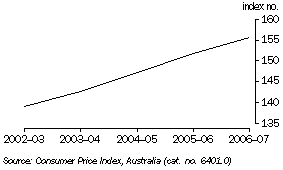 Graph: Consumer Price Index (all groups), Hobart