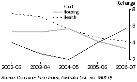 Graph: Consumer Price Index (selected groups), Hobart