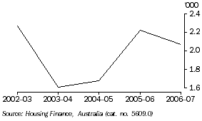 Graph: First Home Buyers (Tasmania), Number of Dwellings Financed