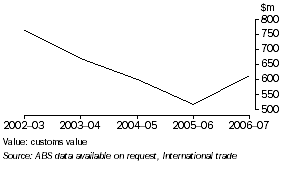 Graph: Value Of Merchandise Imports, Tasmania