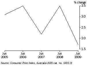 Graph: CONSUMER PRICE INDEX (all groups, percentage change), Hobart