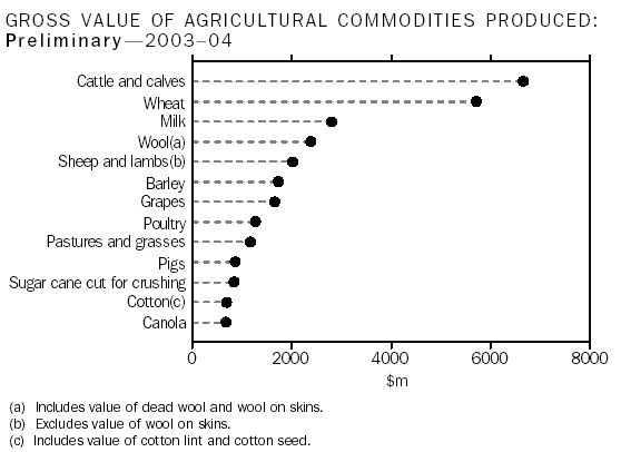 Graph of gross value of selected agricultural commodities, 2004