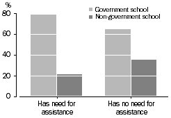 Column graph: Type of school attended by children aged 5 to 17 years, with and without a need for assistance