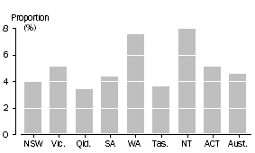 Graph: Theft from a motor vehicle victimisation rates by state.