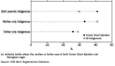 Graph: 12.5 Indigenous status of parents, Torres Strait Islander and all registered Indigenous births, 2004-2006