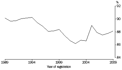 Graph: 2.14 Births registered in the year of occurrence, Australia—1989 to 2009