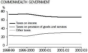 Graph -Commonwealth Taxation Revenue