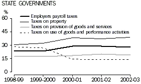 Graph -State Government Taxation Revenue