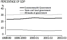 Graph - Percentage of GDP