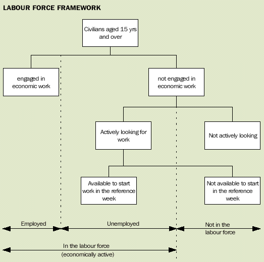 Image - Lobour force framework