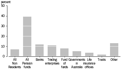 Graph: DRAWDOWN INVESTMENT IN VENTURE CAPITAL FUNDS BY INVESTOR TYPE, percentage of total investment in venture capital vehicles, June 2003