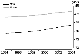 Graph - Health: Life expectancy at birth