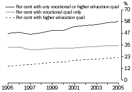 Graph - Education and Training: People aged 25-64 with a vocational or higher education qualification