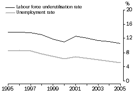 Graph - Work: Unemployment and labour force underutilisation rates