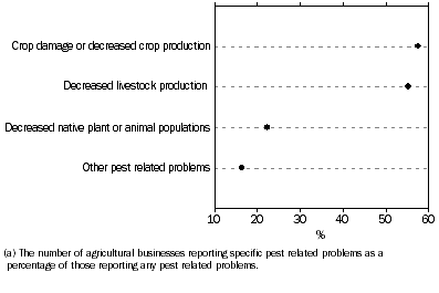 Graph: Pest Related Problems(a), Queensland - 2006-07