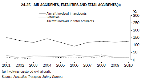 24.25 AIR ACCIDENTS, FATALITIES AND FATAL ACCIDENTS(a)