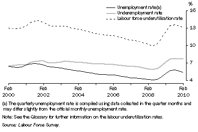 Graph: Labour force underutilisation rates