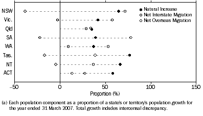 Graph: Population Components, Proportion of total growth (a)—Year ended 31 March 2007