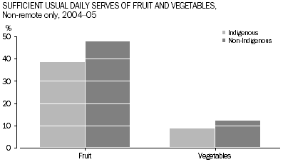Graph shows the sufficient usual daily serves of fruit and vegetables for Indigenous males living in non-remote areas, for 2004–05