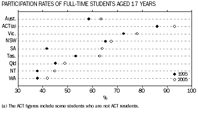 Graph: participation rates of full-time students aged 17 years.