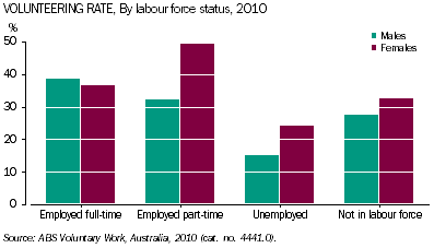 Graph: Male and female volunteering rate, by labour force status, 2010