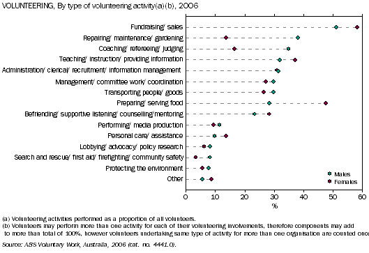 Graph: Male and female volunteering, by type of volunteering activity, 2006